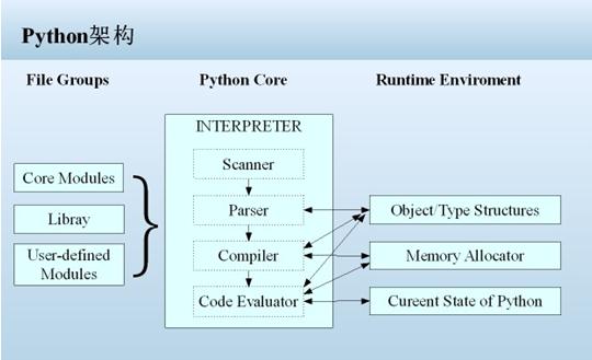 Python Structure